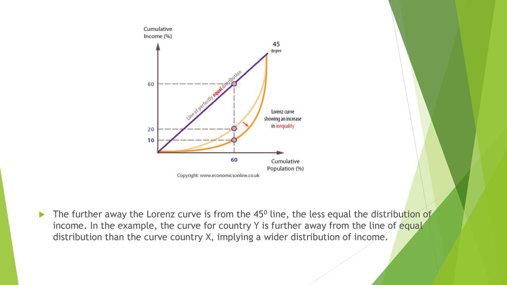 Statistics on homework and success help lorenz curve